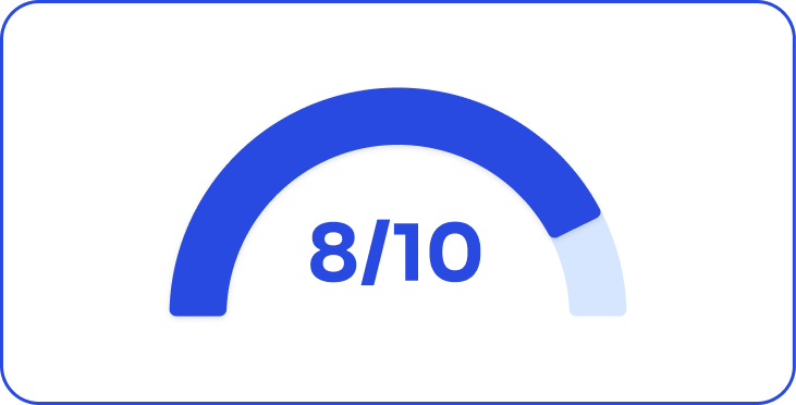 Gráfico indicando 8 em cada 10