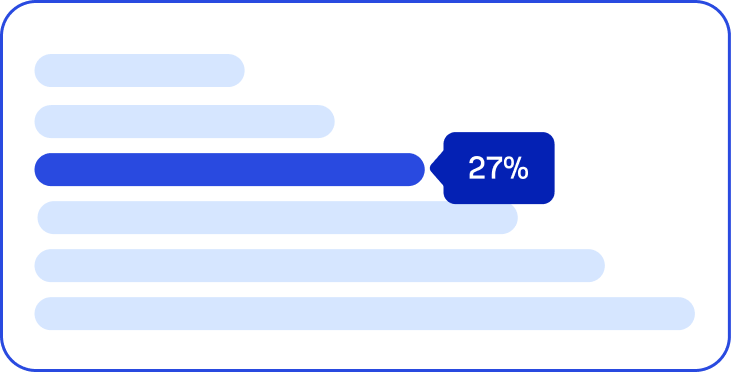 Gráfico de barras indicando 27%